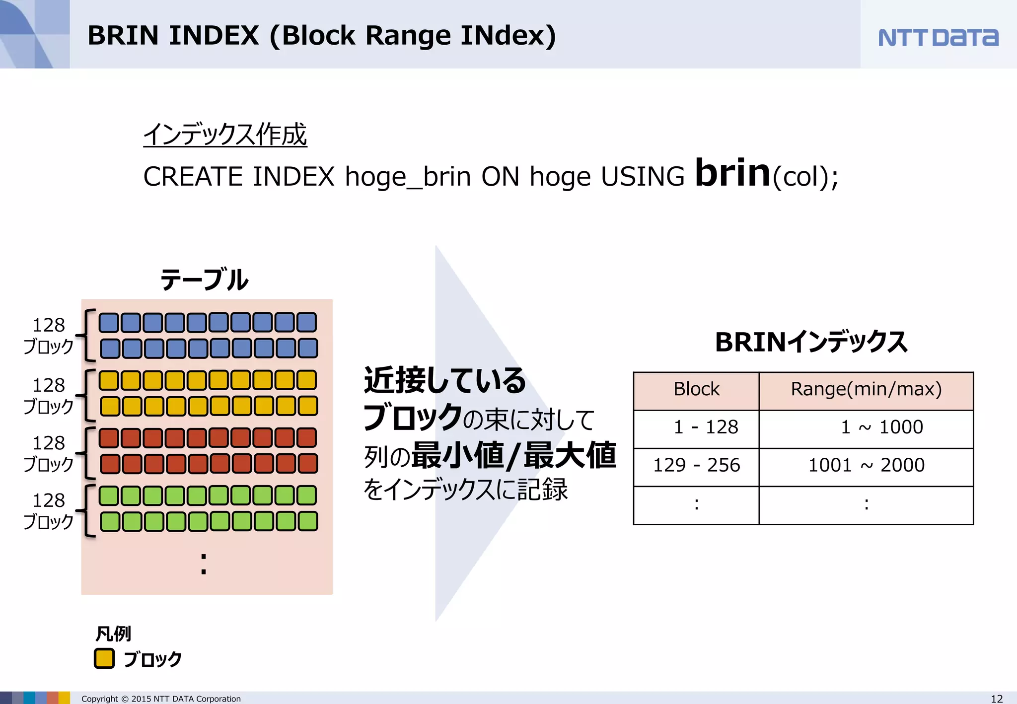 12Copyright © 2015 NTT DATA Corporation BRIN INDEX (Block Range INdex) Block Range(min/max) 1 - 128 1 ~ 1000 129 - 256 1001 ~ 2000 : : インデックス作成 CREATE INDEX hoge_brin ON hoge USING brin(col); 近接している ブロックの束に対して 列の最小値/最大値 をインデックスに記録 ： テーブル BRINインデックス 128 ブロック 128 ブロック 128 ブロック 128 ブロック ブロック 凡例 