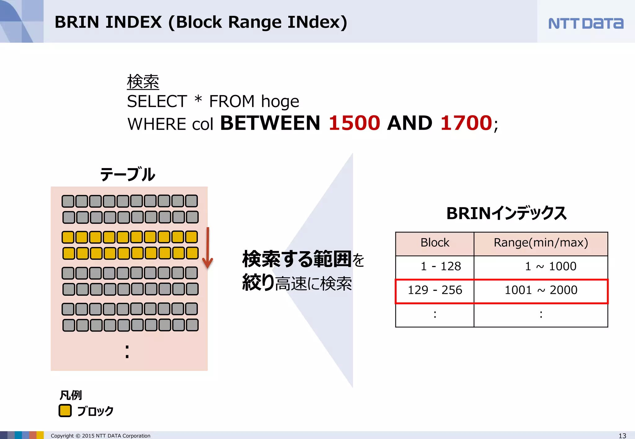 13Copyright © 2015 NTT DATA Corporation BRIN INDEX (Block Range INdex) Block Range(min/max) 1 - 128 1 ~ 1000 129 - 256 1001 ~ 2000 : : 検索する範囲を 絞り高速に検索 ： テーブル BRINインデックス 検索 SELECT * FROM hoge WHERE col BETWEEN 1500 AND 1700; ブロック 凡例 