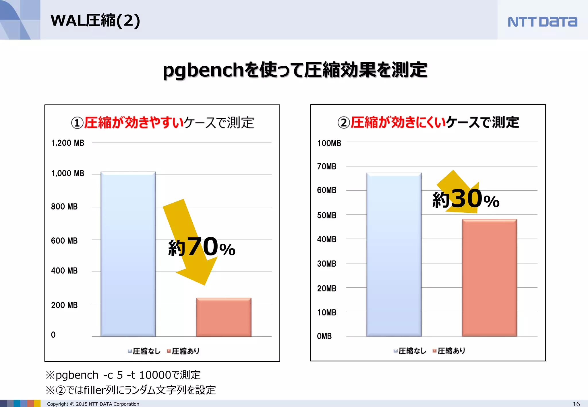 16Copyright © 2015 NTT DATA Corporation WAL圧縮(2) pgbenchを使って圧縮効果を測定 ※pgbench -c 5 -t 10000で測定 ※②ではfiller列にランダム文字列を設定 約70% 約30% 1,200 MB 1,000 MB 800 MB 600 MB 400 MB 200 MB 0 100MB 70MB 60MB 50MB 40MB 30MB 20MB 10MB 0MB 
