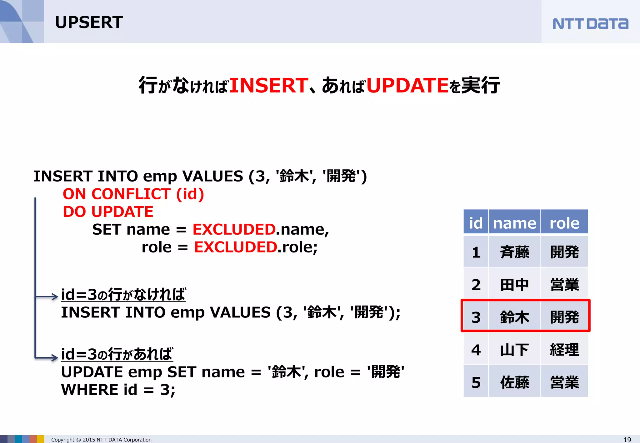19Copyright © 2015 NTT DATA Corporation UPSERT INSERT INTO emp VALUES (3, '鈴木', '開発') ON CONFLICT (id) DO UPDATE SET name = EXCLUDED.name, role = EXCLUDED.role; 行がなければINSERT、あればUPDATEを実行 id name role 1 斉藤 開発 2 田中 営業 3 鈴木 開発 4 山下 経理 5 佐藤 営業 id=3の行がなければ INSERT INTO emp VALUES (3, '鈴木', '開発'); id=3の行があれば UPDATE emp SET name = '鈴木', role = '開発' WHERE id = 3; 
