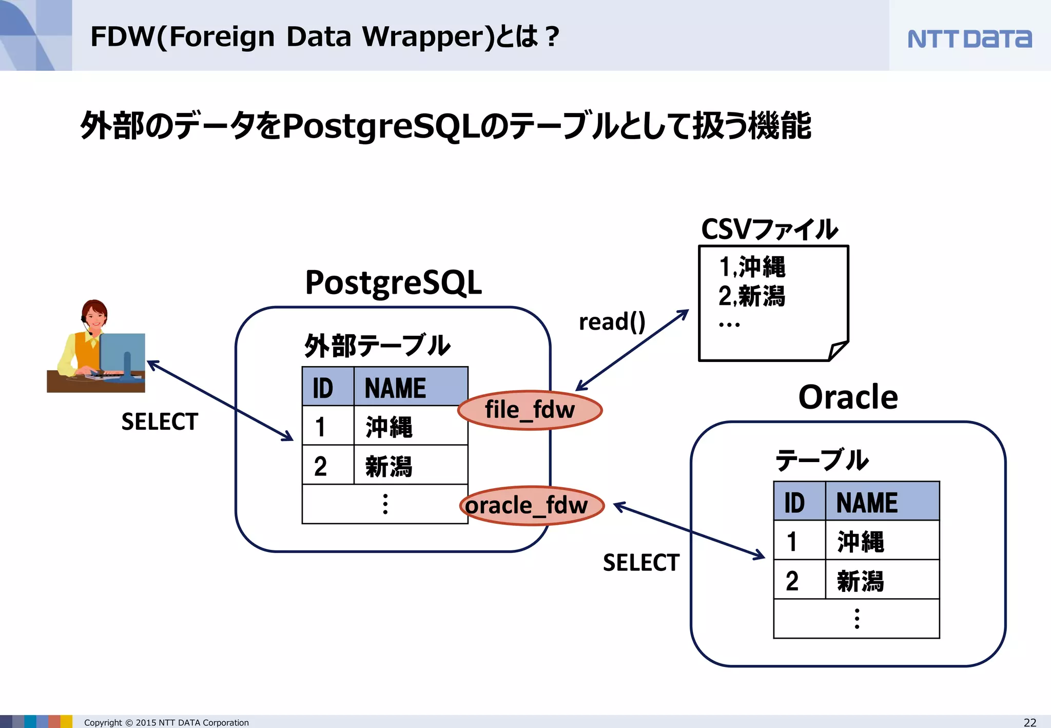 22Copyright © 2015 NTT DATA Corporation FDW(Foreign Data Wrapper)とは？ ID NAME 1 沖縄 2 新潟 … ID NAME 1 沖縄 2 新潟 … 外部テーブル テーブル 外部のデータをPostgreSQLのテーブルとして扱う機能 1,沖縄 2,新潟 … CSVファイル PostgreSQL Oracle read() SELECT SELECT oracle_fdw file_fdw 