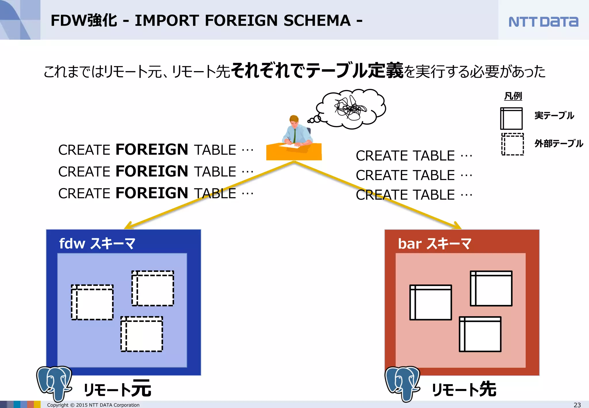 23Copyright © 2015 NTT DATA Corporation FDW強化 - IMPORT FOREIGN SCHEMA - bar スキーマ リモート先リモート元 CREATE FOREIGN TABLE … CREATE FOREIGN TABLE … CREATE FOREIGN TABLE … これまではリモート元、リモート先それぞれでテーブル定義を実行する必要があった fdw スキーマ CREATE TABLE … CREATE TABLE … CREATE TABLE … 凡例 実テーブル 外部テーブル 