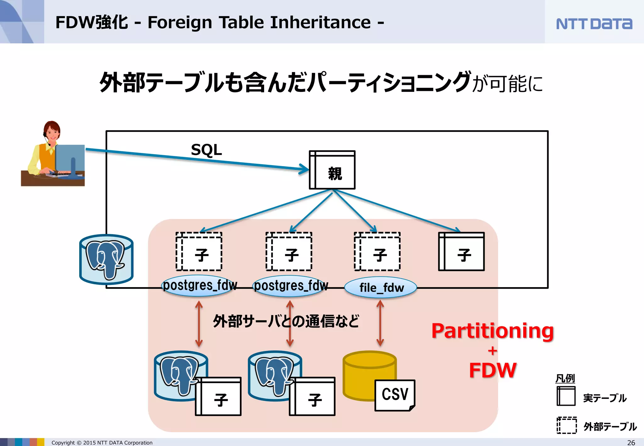 26Copyright © 2015 NTT DATA Corporation FDW強化 - Foreign Table Inheritance - 外部テーブルも含んだパーティショニングが可能に Partitioning + FDW SQL 子 子 子 子 子 凡例 実テーブル 外部テーブル 親 外部サーバとの通信など 子 CSV postgres_fdw file_fdwpostgres_fdw 