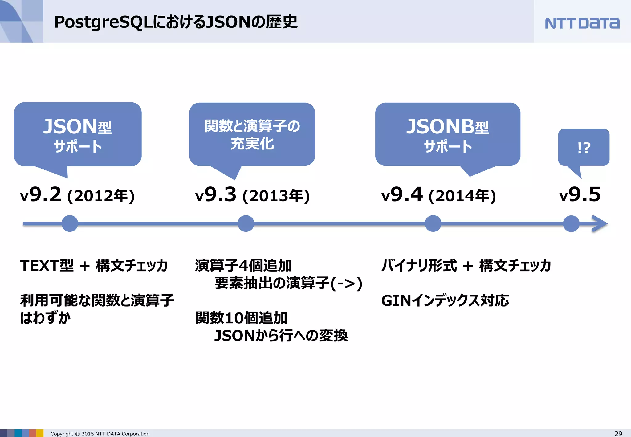 29Copyright © 2015 NTT DATA Corporation PostgreSQLにおけるJSONの歴史 v9.2 (2012年) v9.3 (2013年) v9.4 (2014年) v9.5 TEXT型 + 構文チェッカ 利用可能な関数と演算子 はわずか 演算子4個追加 要素抽出の演算子(->) 関数10個追加 JSONから行への変換 バイナリ形式 + 構文チェッカ GINインデックス対応 JSON型 サポート JSONB型 サポート !? 関数と演算子の 充実化 