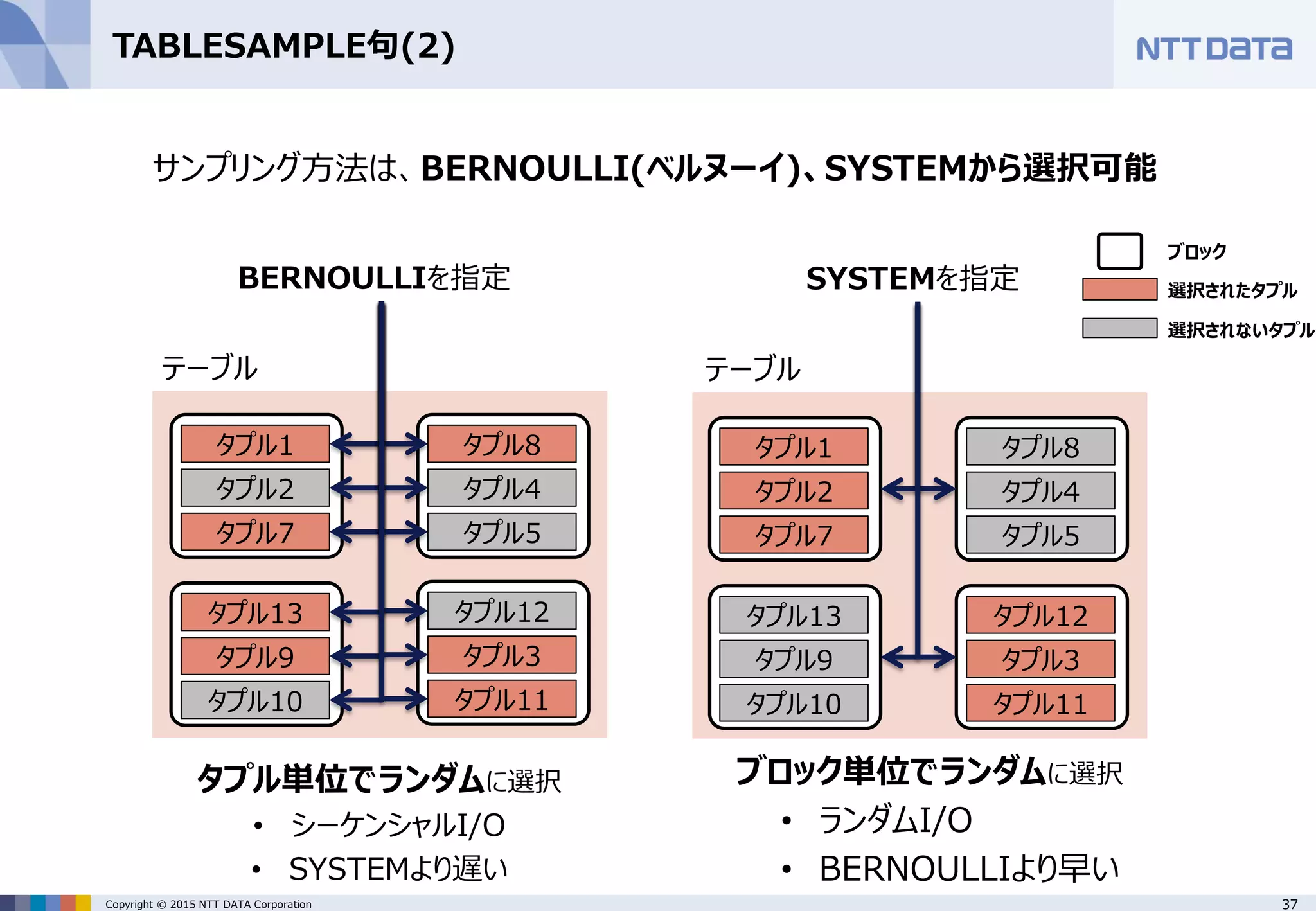 37Copyright © 2015 NTT DATA Corporation TABLESAMPLE句(2) タプル単位でランダムに選択 • シーケンシャルI/O • SYSTEMより遅い タプル1 タプル2 タプル7 タプル8 タプル4 タプル5 タプル13 タプル9 タプル10 タプル12 タプル3 タプル11 BERNOULLIを指定 タプル1 タプル2 タプル7 タプル8 タプル4 タプル5 タプル13 タプル9 タプル10 タプル12 タプル3 タプル11 SYSTEMを指定 テーブル テーブル ブロック 選択されたタプル 選択されないタプル サンプリング方法は、BERNOULLI(ベルヌーイ)、SYSTEMから選択可能 ブロック単位でランダムに選択 • ランダムI/O • BERNOULLIより早い 