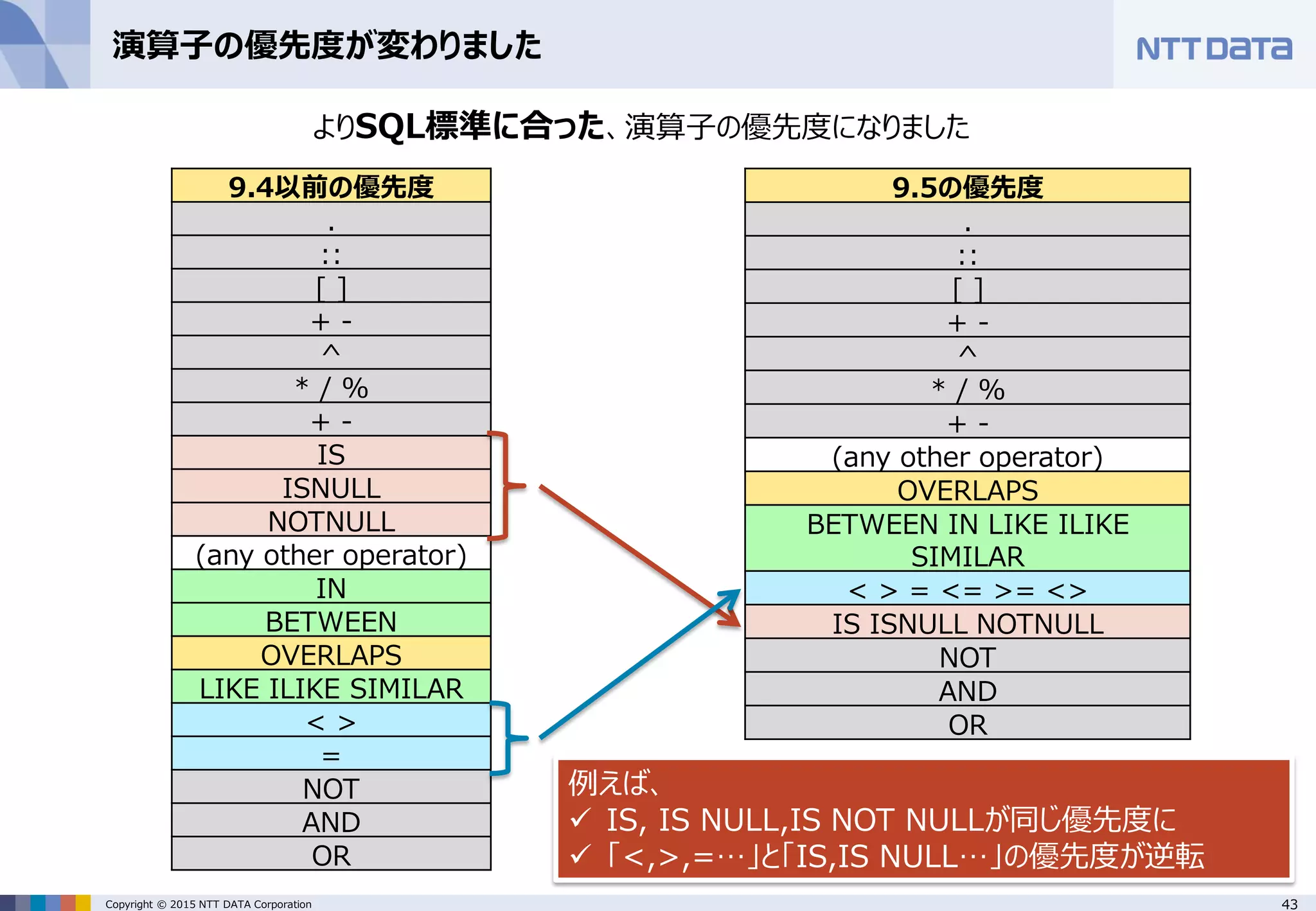 43Copyright © 2015 NTT DATA Corporation 演算子の優先度が変わりました 9.4以前の優先度 . :: [ ] + - ^ * / % + - IS ISNULL NOTNULL (any other operator) IN BETWEEN OVERLAPS LIKE ILIKE SIMILAR < > = NOT AND OR 9.5の優先度 . :: [ ] + - ^ * / % + - (any other operator) OVERLAPS BETWEEN IN LIKE ILIKE SIMILAR < > = <= >= <> IS ISNULL NOTNULL NOT AND OR 例えば、  IS, IS NULL,IS NOT NULLが同じ優先度に  「<,>,=…」と「IS,IS NULL…」の優先度が逆転 よりSQL標準に合った、演算子の優先度になりました 