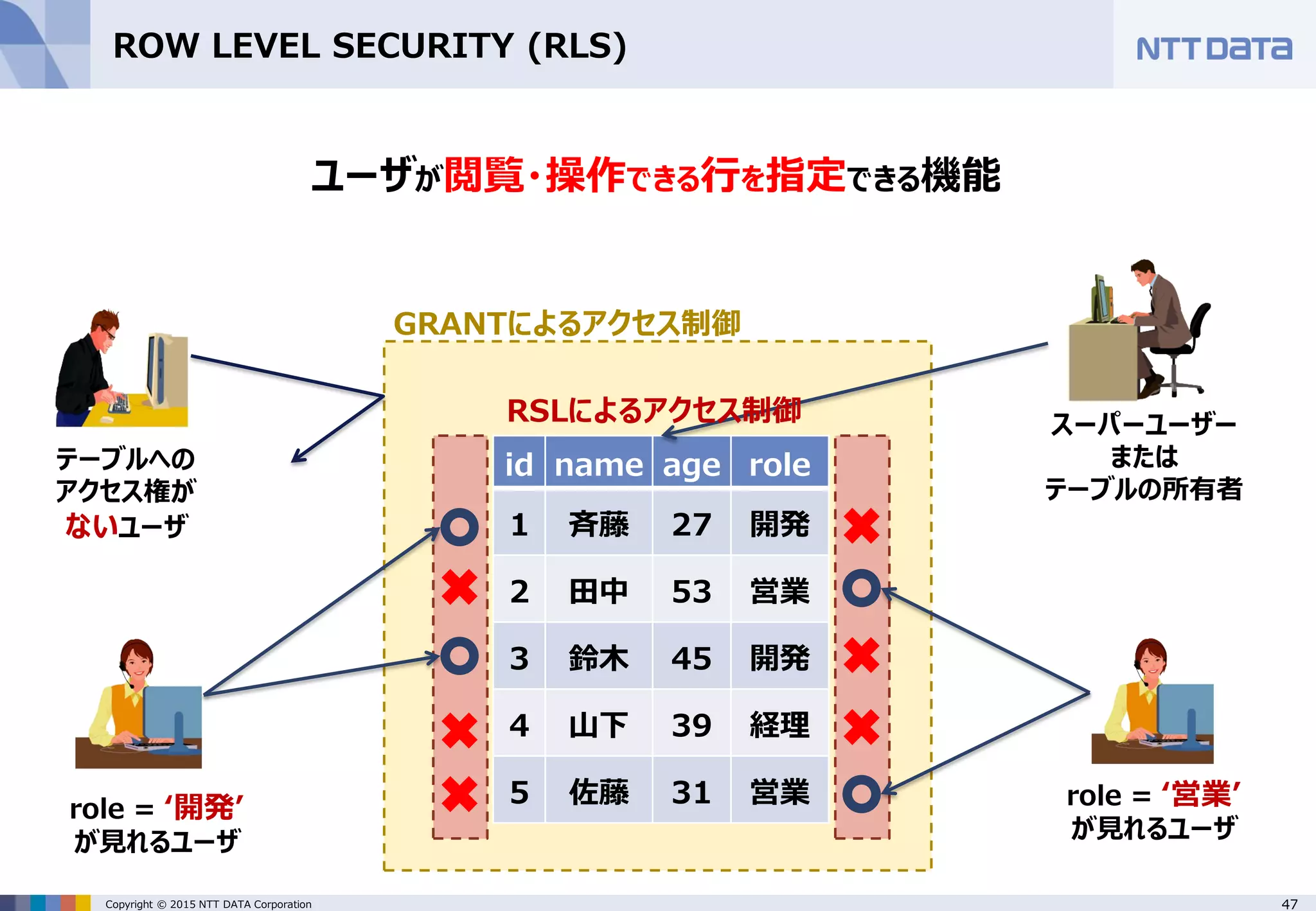 47Copyright © 2015 NTT DATA Corporation ROW LEVEL SECURITY (RLS) id name age role 1 斉藤 27 開発 2 田中 53 営業 3 鈴木 45 開発 4 山下 39 経理 5 佐藤 31 営業 role = ‘開発’ が見れるユーザ ユーザが閲覧・操作できる行を指定できる機能 GRANTによるアクセス制御 role = ‘営業’ が見れるユーザ テーブルへの アクセス権が ないユーザ スーパーユーザー または テーブルの所有者 RSLによるアクセス制御 