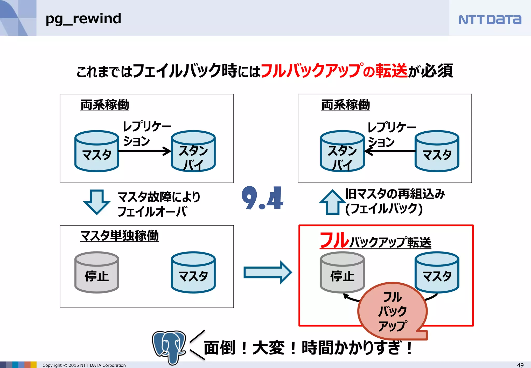 49Copyright © 2015 NTT DATA Corporation pg_rewind これまではフェイルバック時にはフルバックアップの転送が必須 レプリケー ション マスタ スタン バイ 停止 マスタ マスタスタン バイ レプリケー ション 停止 マスタ 両系稼働 マスタ単独稼働 両系稼働 フルバックアップ転送 マスタ故障により フェイルオーバ 旧マスタの再組込み (フェイルバック) 面倒！大変！時間かかりすぎ！ 9.4 フル バック アップ 