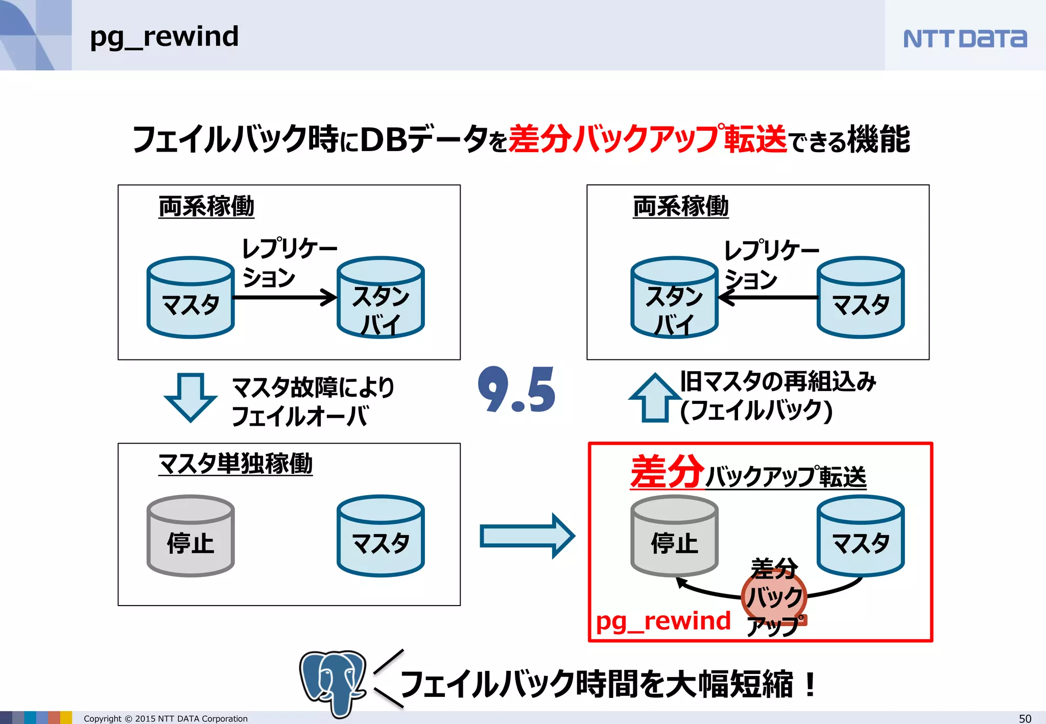 50Copyright © 2015 NTT DATA Corporation pg_rewind フェイルバック時にDBデータを差分バックアップ転送できる機能 レプリケー ション マスタ スタン バイ 停止 マスタ マスタスタン バイ レプリケー ション 停止 マスタ 差分 バック アップ 両系稼働 マスタ単独稼働 両系稼働 差分バックアップ転送 マスタ故障により フェイルオーバ 旧マスタの再組込み (フェイルバック) pg_rewind フェイルバック時間を大幅短縮！ 9.5 