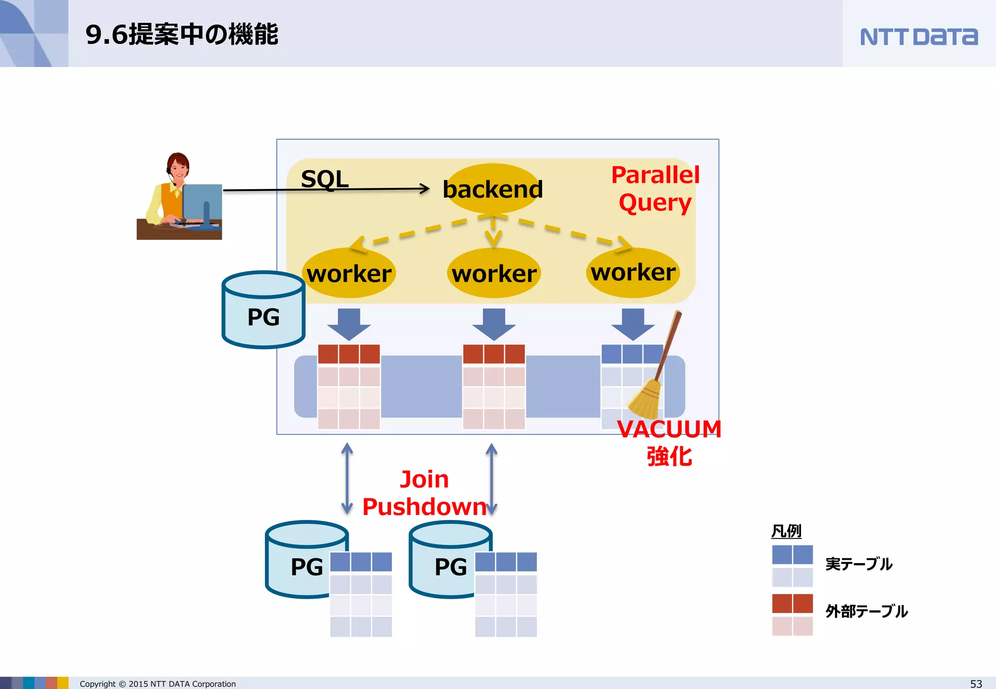 53Copyright © 2015 NTT DATA Corporation 9.6提案中の機能 PG PG PG backend 凡例 実テーブル 外部テーブル Parallel Query worker worker worker Join Pushdown SQL VACUUM 強化 