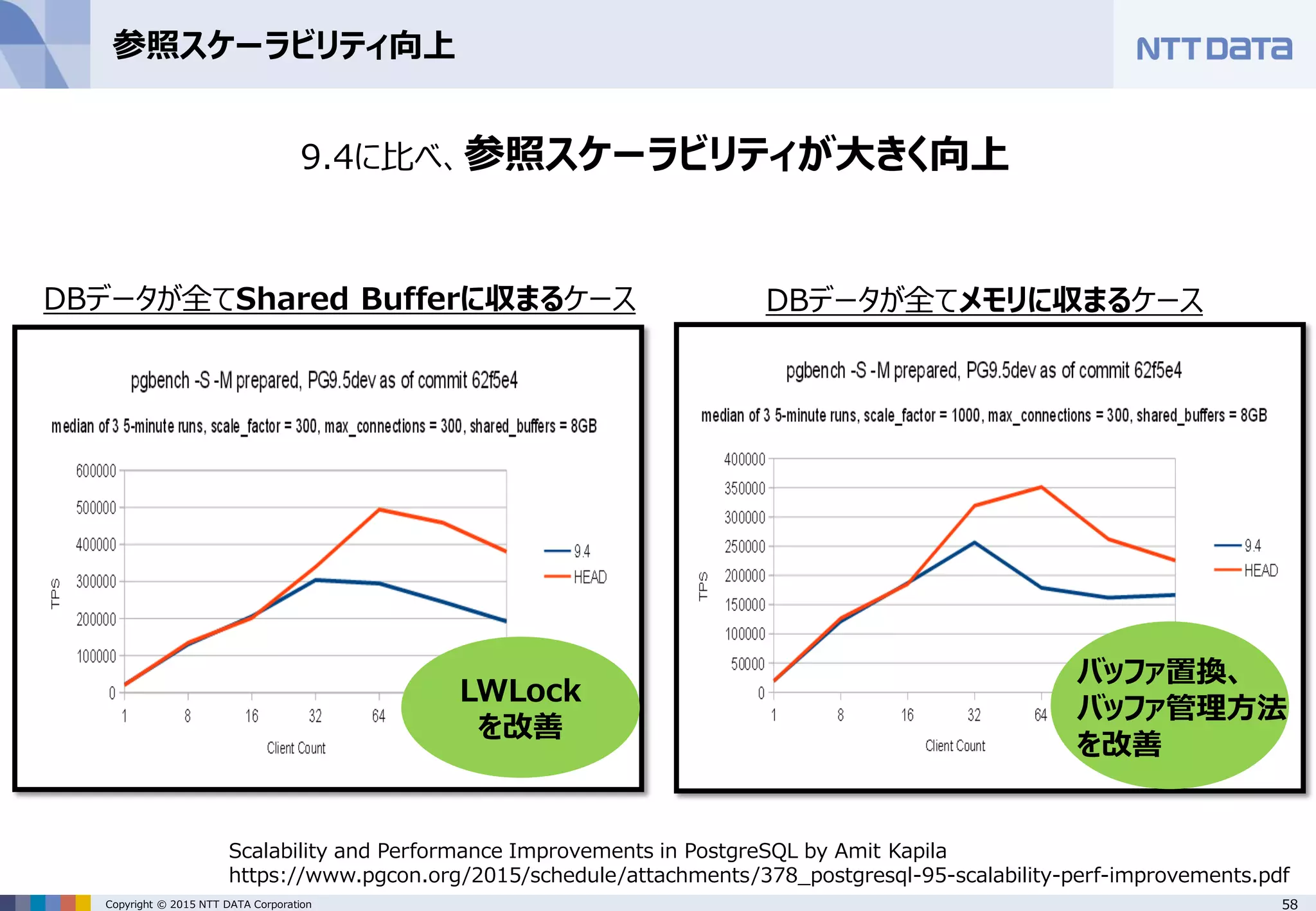 58Copyright © 2015 NTT DATA Corporation 参照スケーラビリティ向上 9.4に比べ、参照スケーラビリティが大きく向上 Scalability and Performance Improvements in PostgreSQL by Amit Kapila https://www.pgcon.org/2015/schedule/attachments/378_postgresql-95-scalability-perf-improvements.pdf DBデータが全てShared Bufferに収まるケース DBデータが全てメモリに収まるケース LWLock を改善 バッファ置換、 バッファ管理方法 を改善 