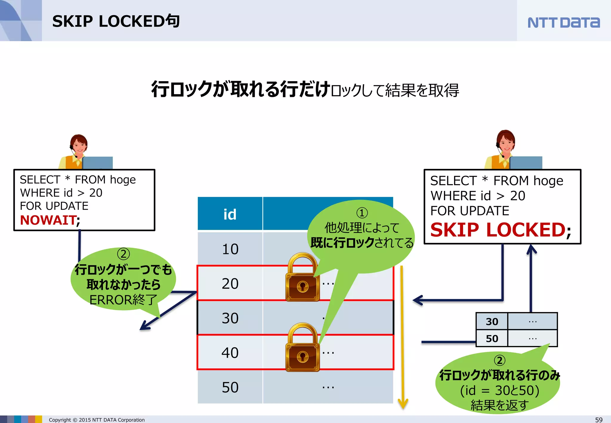 59Copyright © 2015 NTT DATA Corporation id … 10 20 … 30 … 40 … 50 … SKIP LOCKED句 SELECT * FROM hoge WHERE id > 20 FOR UPDATE NOWAIT; SELECT * FROM hoge WHERE id > 20 FOR UPDATE SKIP LOCKED; 行ロックが取れる行だけロックして結果を取得 30 … 50 … ② 行ロックが取れる行のみ (id = 30と50) 結果を返す ② 行ロックが一つでも 取れなかったら ERROR終了 ① 他処理によって 既に行ロックされてる 