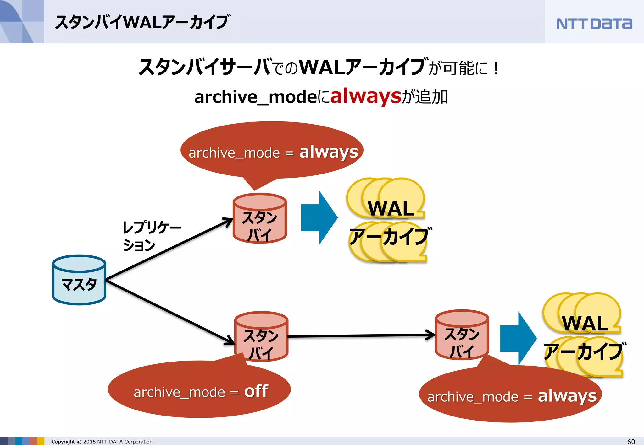 60Copyright © 2015 NTT DATA Corporation スタンバイWALアーカイブ スタンバイサーバでのWALアーカイブが可能に！ archive_modeにalwaysが追加 レプリケー ション マスタ スタン バイ スタン バイ スタン バイ WAL アーカイブ archive_mode = off WAL アーカイブ archive_mode = always archive_mode = always 