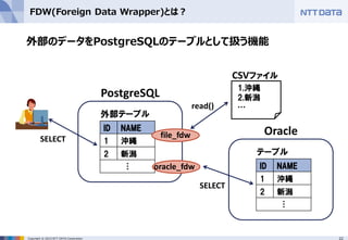 22Copyright © 2015 NTT DATA Corporation
FDW(Foreign Data Wrapper)とは？
ID NAME
1 沖縄
2 新潟
…
ID NAME
1 沖縄
2 新潟
…
外部テーブル
テーブル
外部のデータをPostgreSQLのテーブルとして扱う機能
1,沖縄
2,新潟
…
CSVファイル
PostgreSQL
Oracle
read()
SELECT
SELECT
oracle_fdw
file_fdw
 