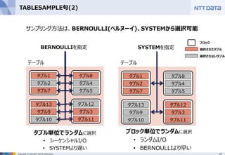 37Copyright © 2015 NTT DATA Corporation
TABLESAMPLE句(2)
タプル単位でランダムに選択
• シーケンシャルI/O
• SYSTEMより遅い
タプル1
タプル2
タプル7
タプル8
タプル4
タプル5
タプル13
タプル9
タプル10
タプル12
タプル3
タプル11
BERNOULLIを指定
タプル1
タプル2
タプル7
タプル8
タプル4
タプル5
タプル13
タプル9
タプル10
タプル12
タプル3
タプル11
SYSTEMを指定
テーブル テーブル
ブロック
選択されたタプル
選択されないタプル
サンプリング方法は、BERNOULLI(ベルヌーイ)、SYSTEMから選択可能
ブロック単位でランダムに選択
• ランダムI/O
• BERNOULLIより早い
 
