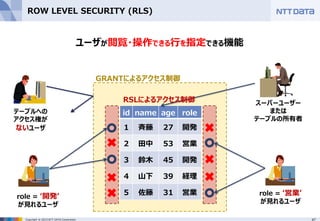 47Copyright © 2015 NTT DATA Corporation
ROW LEVEL SECURITY (RLS)
id name age role
1 斉藤 27 開発
2 田中 53 営業
3 鈴木 45 開発
4 山下 39 経理
5 佐藤 31 営業
role = ‘開発’
が見れるユーザ
ユーザが閲覧・操作できる行を指定できる機能
GRANTによるアクセス制御
role = ‘営業’
が見れるユーザ
テーブルへの
アクセス権が
ないユーザ
スーパーユーザー
または
テーブルの所有者
RSLによるアクセス制御
 