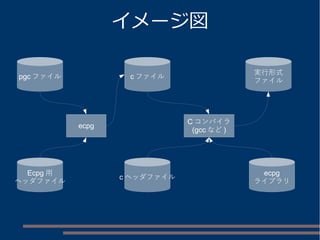 イメージ図 
pgcファイル 
ecpg 
Ecpg用 
ヘッダファイル 
cファイル 
cヘッダファイル 
Cコンパイラ 
(gccなど) 
実行形式 
ファイル 
ecpg 
ライブラリ 
 