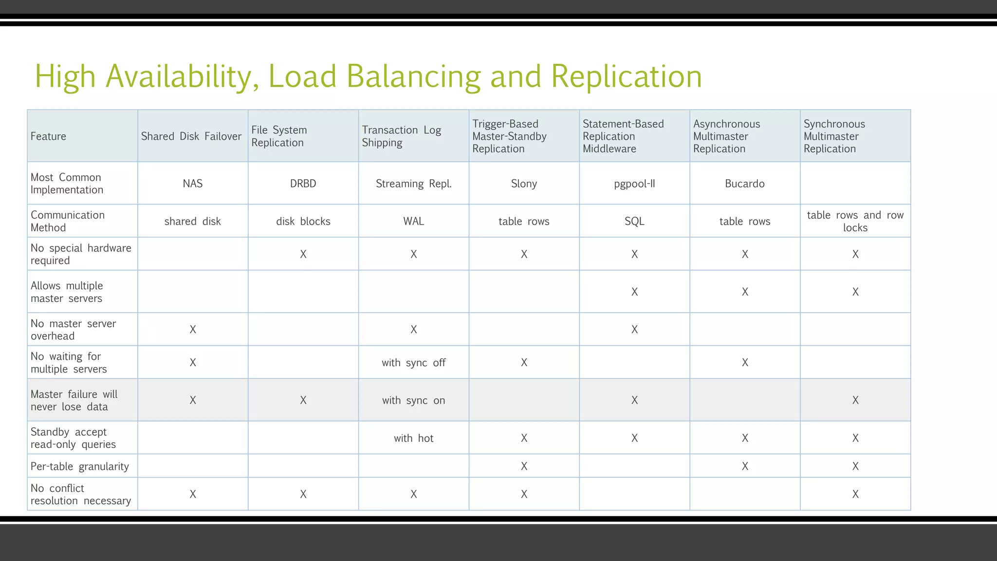 High Availability, Load Balancing and Replication
Feature Shared Disk Failover
File System
Replication
Transaction Log
Shipping
Trigger-Based
Master-Standby
Replication
Statement-Based
Replication
Middleware
Asynchronous
Multimaster
Replication
Synchronous
Multimaster
Replication
Most Common
Implementation
NAS DRBD Streaming Repl. Slony pgpool-II Bucardo
Communication
Method
shared disk disk blocks WAL table rows SQL table rows
table rows and row
locks
No special hardware
required
X X X X X X
Allows multiple
master servers
X X X
No master server
overhead
X X X
No waiting for
multiple servers
X with sync off X X
Master failure will
never lose data
X X with sync on X X
Standby accept
read-only queries
with hot X X X X
Per-table granularity X X X
No conflict
resolution necessary
X X X X X
 
