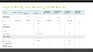 High Availability, Load Balancing and Replication
Feature Shared Disk Failover
File System
Replication
Transaction Log
Shipping
Trigger-Based
Master-Standby
Replication
Statement-Based
Replication
Middleware
Asynchronous
Multimaster
Replication
Synchronous
Multimaster
Replication
Most Common
Implementation
NAS DRBD Streaming Repl. Slony pgpool-II Bucardo
Communication
Method
shared disk disk blocks WAL table rows SQL table rows
table rows and row
locks
No special hardware
required
X X X X X X
Allows multiple
master servers
X X X
No master server
overhead
X X X
No waiting for
multiple servers
X with sync off X X
Master failure will
never lose data
X X with sync on X X
Standby accept
read-only queries
with hot X X X X
Per-table granularity X X X
No conflict
resolution necessary
X X X X X
 
