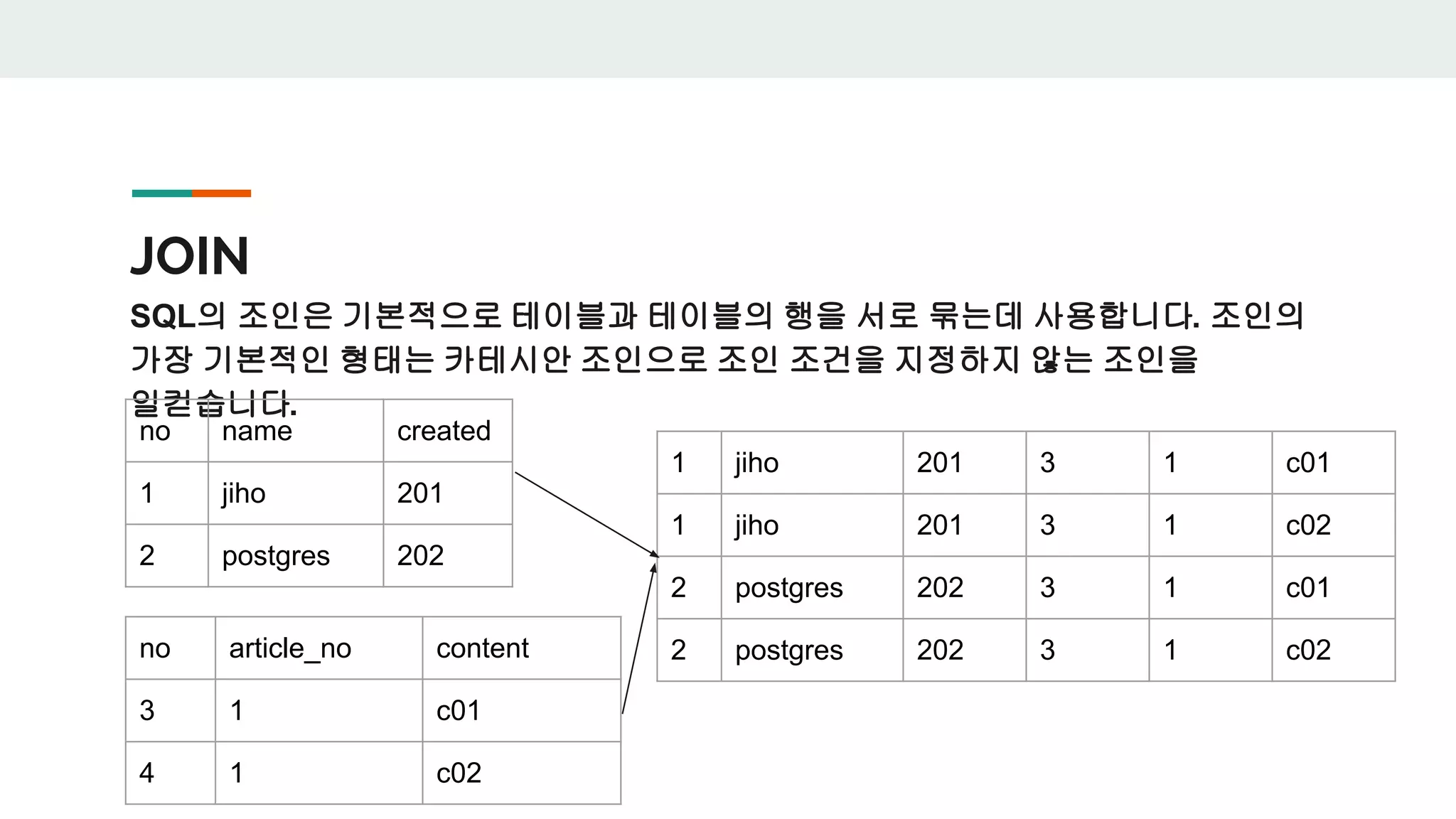 JOIN SQL의 조인은 기본적으로 테이블과 테이블의 행을 서로 묶는데 사용합니다. 조인의 가장 기본적인 형태는 카테시안 조인으로 조인 조건을 지정하지 않는 조인을 일컫습니다. no name created 1 jiho 201 2 postgres 202 no article_no content 3 1 c01 4 1 c02 1 jiho 201 3 1 c01 1 jiho 201 3 1 c02 2 postgres 202 3 1 c01 2 postgres 202 3 1 c02 