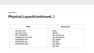Physical Layout(continued...)
Files Directories
- pg_hba.conf
- pg_ident.conf
- PG_VERSION
- postgresql.auto.conf
- postgresql.conf
- postmaster.pid
- postmaster.opts
- base
- global
- pg_commit_ts
- pg_dynshmem
- pg_logical
- pg_stat
- pg_tblspc
- pg_wal
 