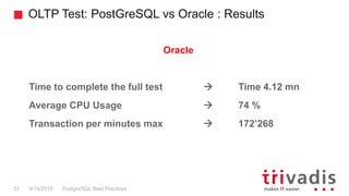 OLTP Test: PostGreSQL vs Oracle : Results
PostgreSQL Best Practices9/14/201833
Oracle
Time to complete the full test  Time 4.12 mn
Average CPU Usage  74 %
Transaction per minutes max  172’268
 