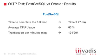 OLTP Test: PostGreSQL vs Oracle : Results
PostgreSQL Best Practices9/14/201836
PostGreSQL
Time to complete the full test  Time 3.27 mn
Average CPU Usage  65 %
Transaction per minutes max  194’904
 