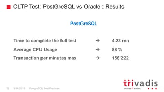 OLTP Test: PostGreSQL vs Oracle : Results
PostgreSQL Best Practices9/14/201832
PostGreSQL
Time to complete the full test  4.23 mn
Average CPU Usage  88 %
Transaction per minutes max  156’222
 