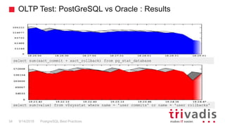 OLTP Test: PostGreSQL vs Oracle : Results
PostgreSQL Best Practices9/14/201834
select sum(value) from v$sysstat where name = 'user commits' or name = 'user rollbacks'
select sum(xact_commit + xact_rollback) from pg_stat_database
 