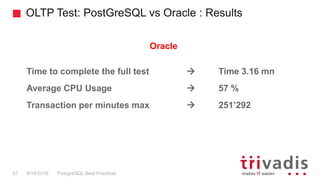 OLTP Test: PostGreSQL vs Oracle : Results
PostgreSQL Best Practices9/14/201837
Oracle
Time to complete the full test  Time 3.16 mn
Average CPU Usage  57 %
Transaction per minutes max  251’292
 