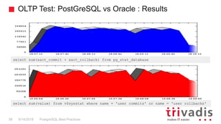 OLTP Test: PostGreSQL vs Oracle : Results
PostgreSQL Best Practices9/14/201838
select sum(value) from v$sysstat where name = 'user commits' or name = 'user rollbacks'
select sum(xact_commit + xact_rollback) from pg_stat_database
 