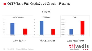 OLTP Test: PostGreSQL vs Oracle : Results
PostgreSQL Best Practices9/14/201839
8 vCPU
2.6% Faster 16% Less CPU 9.3% More TPM
 