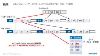 © 2024 NTT DATA Group Corporation 12
検索
1 30 80
30 1 10 20 80 30 50 70 80 90 99
10 1 5 6 20 10 13 15 25 20 21 22
id name
・・・
13 東京
15 新潟
20 長野
・・・
リーフページ
インターナルページ
ルートページ
B-TreeのIndex Scanでの検索例
SELECT * FROM tbl WHERE id = 13
ヒープ
(テーブルデータ領域)
Index Scan：リーフページからヒープへアクセスして該当するテーブルデータを取得
 