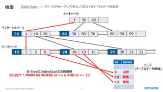 © 2024 NTT DATA Group Corporation 13
検索
1 30 80
30 1 10 20 80 30 50 70 80 90 99
10 1 5 6 20 10 13 15 25 20 21 22
id name
・・・
6 山形
10 群馬
13 東京
・・・
リーフページ
インターナルページ
ルートページ
B-TreeのIndexScanでの検索例
SELECT * FROM tbl WHERE id >= 6 AND id <= 13
ヒープ
(テーブルデータ領域)
Index Scan：リーフページからヒープへアクセスして該当するテーブルデータを取得
 