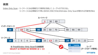 © 2024 NTT DATA Group Corporation 14
検索
Index Only Scan：リーフページにある情報だけで検索を完結して、ヒープへのアクセスなし
リーフページにある情報だけで問い合わせに対応できるときはIndex Only Scanが使われる可能性がある
1 30 80
30 1 10 20 80 30 50 70 80 90 99
10 1 5 6 20 10 13 15 25 20 21 22
id name
・・・
・・・
インターナルページ
ルートページ
B-TreeのIndex Only Scanでの検索例
SELECT id FROM tbl WHERE id = 13
ヒープ
(テーブルデータ領域)
リーフページ
 