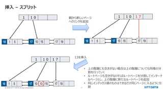 © 2024 NTT DATA Group Corporation 17
挿入 – スプリット
１ １０ １７
• 上の階層にも空きがない場合は上の階層についても同様の分
割を行っていく
• ルートページも空きがなければルートページを分割してインターナ
ルページとし、上の階層に新たなルートページを追加
• 同じインデックス値のものはできるだけ同じページに入るように分
割
親から新しいページ
へのリンクを追加
１ １０
１ １０ １７
13を挿入
 