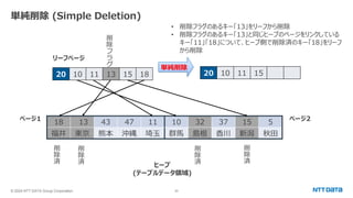 © 2024 NTT DATA Group Corporation 20
単純削除 (Simple Deletion)
20 10 11 13 15 18
18 13 43 47 11 10 32 37 15 5
福井 東京 熊本 沖縄 埼玉 群馬 島根 香川 新潟 秋田
削
除
済
削
除
済
削
除
済
削
除
済
ヒープ
(テーブルデータ領域)
リーフページ
ページ1 ページ2
削
除
フ
ラ
グ
20 10 11 15
単純削除
• 削除フラグのあるキー「13」をリーフから削除
• 削除フラグのあるキー「13」と同じヒープのページをリンクしている
キー「11」「18」について、ヒープ側で削除済のキー「18」をリーフ
から削除
 