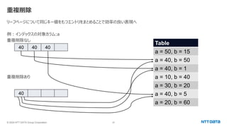 © 2024 NTT DATA Group Corporation 25
重複削除
リーフページについて同じキー値をもつエントリをまとめることで効率の良い表現へ
例：インデックスの対象カラム:a
重複削除なし
重複削除あり
Table
a = 50, b = 15
a = 40, b = 50
a = 40, b = 1
a = 10, b = 40
a = 30, b = 20
a = 40, b = 5
a = 20, b = 60
40 40 40
40
 