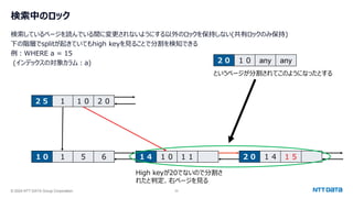 © 2024 NTT DATA Group Corporation 33
検索中のロック
検索しているページを読んでいる間に変更されないようにする以外のロックを保持しない(共有ロックのみ保持)
下の階層でsplitが起きていてもhigh keyを見ることで分割を検知できる
例：WHERE a = 15
(インデックスの対象カラム：a)
２５ １ １０ ２０
１０ １ ５ ６ １４ １０ １１ ２０ １４ １５
High keyが20でないので分割さ
れたと判定、右ページを見る
というページが分割されてこのようになったとする
２０ １０ any any
 