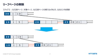 © 2024 NTT DATA Group Corporation 37
リーフページの削除
ステップ２：左兄弟ページ、対象ページ、右兄弟ページの順でロックをとり、左右リンクを更新
３０ １ １０
１０ １ ５ ２０ ２５ ２０ ２１
３０ １ １０
１０ １ ５ ２５ ２０ ２１
 
