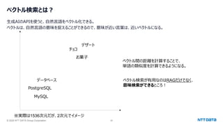 © 2025 NTT DATA Group Corporation 28
ベクトル検索とは？
生成AIのAPIを使うと、自然言語をベクトル化できる。
ベクトルは、自然言語の意味を捉えることができるので、意味が近い言葉は、近いベクトルになる。
お菓子
チョコ
PostgreSQL
MySQL
データベース
デザート
ベクトル間の距離を計算することで、
単語の類似度を計算できるようになる。
※実際は1536次元だが、2次元でイメージ
ベクトル検索が有用なのはRAGだけでなく、
意味検索ができるところ！
 