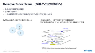 © 2025 NTT DATA Group Corporation 36
Iterative Index Scans （反復インデックススキャン）
• 0.8.0から実装された機能
• デフォルトはOFF
• 十分な結果が見つかるまで自動的にインデックスをさらにスキャンする
IVFFlatの場合、次に近い集団をスキャン
1
2
3
引用元：https://www.pinecone.io/learn/series/faiss/hnsw/
HNSWの場合、一番下の層で捨てた候補を拾う
さらに必要な場合は、エントリポイントを次に近い候補にして探索
 