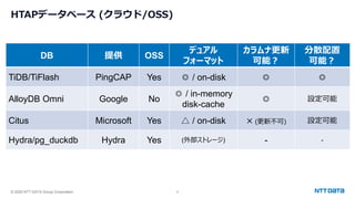 © 2025 NTT DATA Group Corporation 9
HTAPデータベース (クラウド/OSS)
DB 提供 OSS
デュアル
フォーマット
カラムナ更新
可能？
分散配置
可能？
TiDB/TiFlash PingCAP Yes ◎ / on-disk ◎ ◎
AlloyDB Omni Google No
◎ / in-memory
disk-cache
◎ 設定可能
Citus Microsoft Yes △ / on-disk × (更新不可) 設定可能
Hydra/pg_duckdb Hydra Yes (外部ストレージ) - -
 