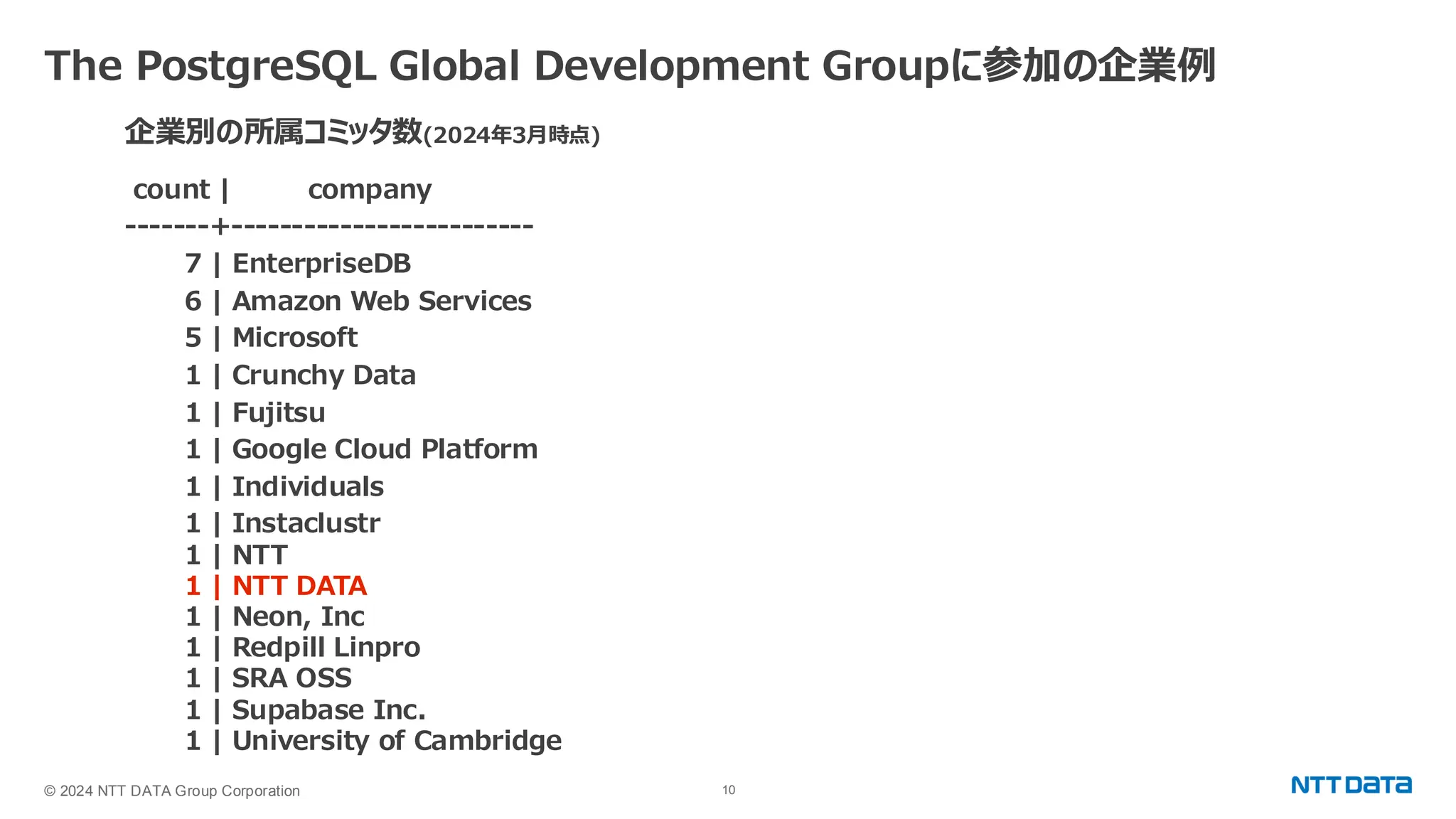 © 2024 NTT DATA Group Corporation 10 The PostgreSQL Global Development Groupに参加の企業例 企業別の所属コミッタ数(2024年3月時点) count | company -------+------------------------- 7 | EnterpriseDB 6 | Amazon Web Services 5 | Microsoft 1 | Crunchy Data 1 | Fujitsu 1 | Google Cloud Platform 1 | Individuals 1 | Instaclustr 1 | NTT 1 | NTT DATA 1 | Neon, Inc 1 | Redpill Linpro 1 | SRA OSS 1 | Supabase Inc. 1 | University of Cambridge 