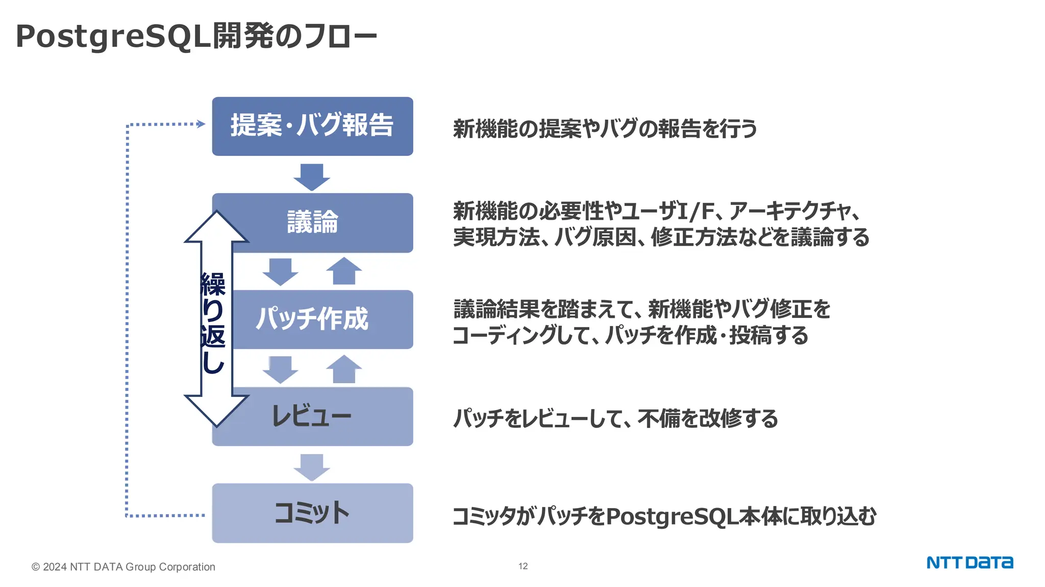 © 2024 NTT DATA Group Corporation 12 PostgreSQL開発のフロー 新機能の提案やバグの報告を行う 新機能の必要性やユーザI/F、アーキテクチャ、 実現方法、バグ原因、修正方法などを議論する 議論結果を踏まえて、新機能やバグ修正を コーディングして、パッチを作成・投稿する パッチをレビューして、不備を改修する コミッタがパッチをPostgreSQL本体に取り込む 提案・バグ報告 議論 パッチ作成 レビュー コミット 繰 り 返 し 