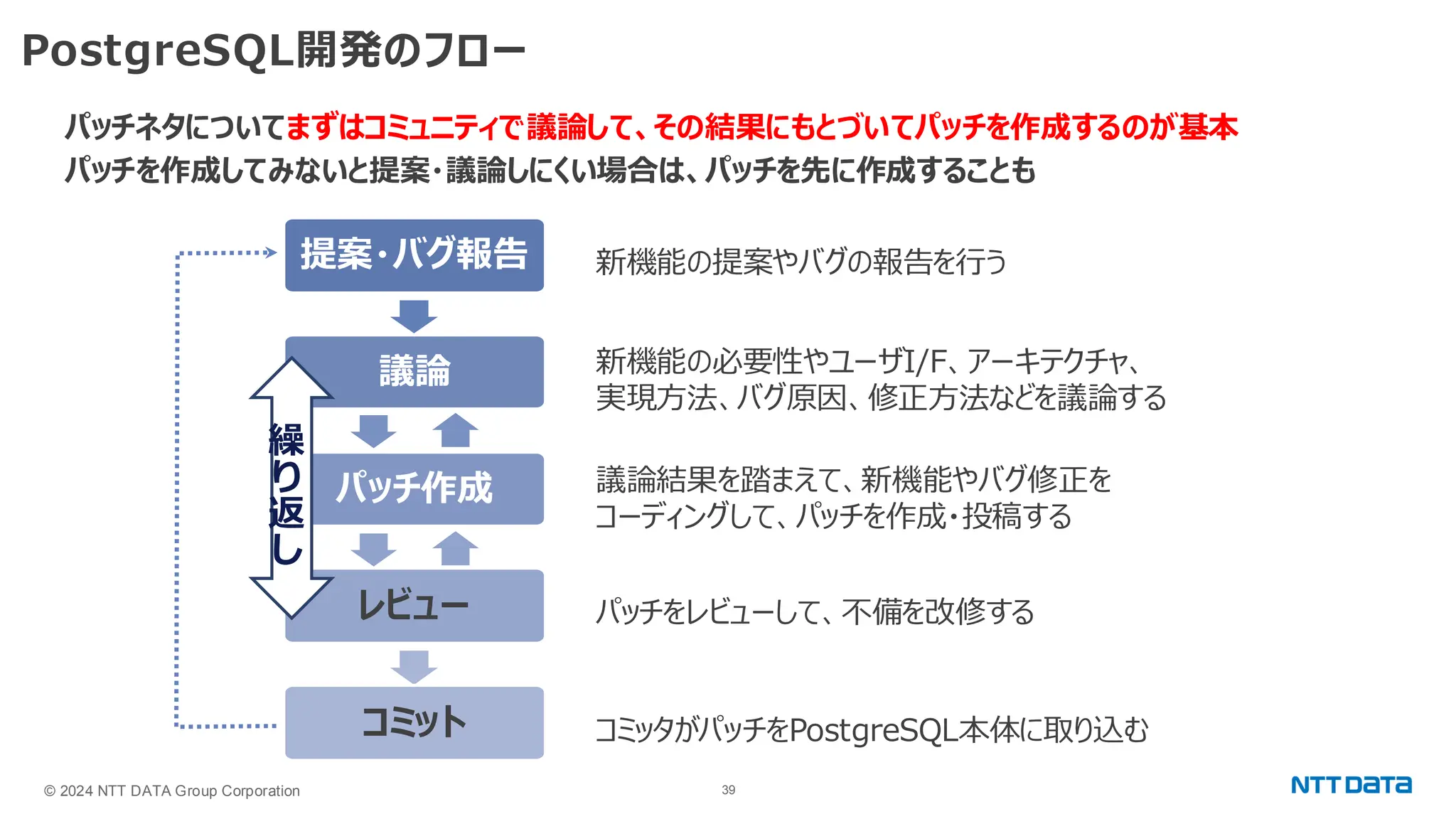 © 2024 NTT DATA Group Corporation 39 PostgreSQL開発のフロー 新機能の提案やバグの報告を行う 新機能の必要性やユーザI/F、アーキテクチャ、 実現方法、バグ原因、修正方法などを議論する 議論結果を踏まえて、新機能やバグ修正を コーディングして、パッチを作成・投稿する パッチをレビューして、不備を改修する コミッタがパッチをPostgreSQL本体に取り込む 提案・バグ報告 議論 パッチ作成 レビュー コミット 繰 り 返 し パッチネタについてまずはコミュニティで議論して、その結果にもとづいてパッチを作成するのが基本 パッチを作成してみないと提案・議論しにくい場合は、パッチを先に作成することも 