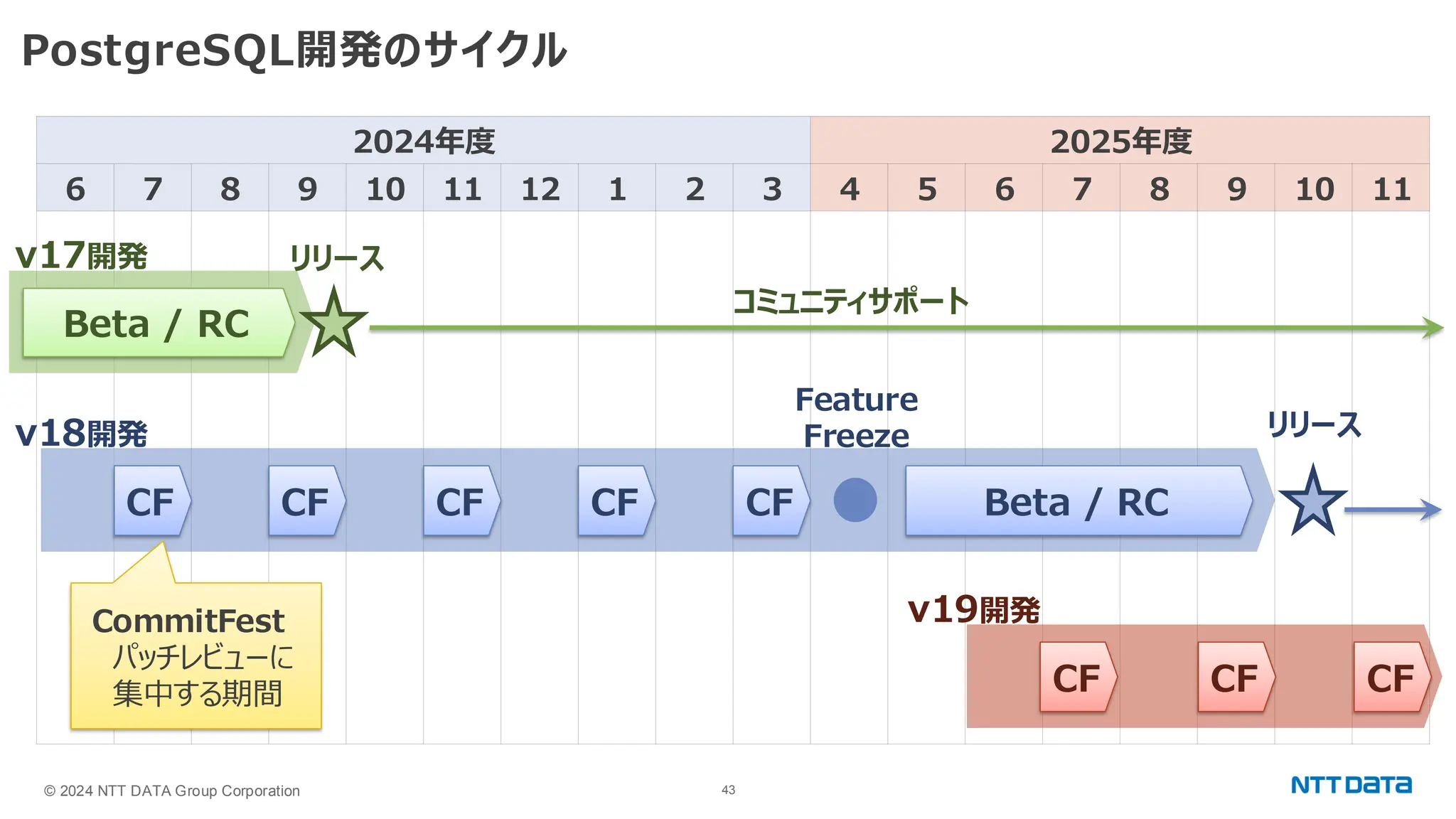© 2024 NTT DATA Group Corporation 43 PostgreSQL開発のサイクル 2024年度 2025年度 6 7 8 9 10 11 12 1 2 3 4 5 6 7 8 9 10 11 CF CF CF CF CF v18開発 v17開発 v19開発 CF CF Beta / RC Beta / RC Feature Freeze リリース リリース コミュニティサポート CF CommitFest パッチレビューに 集中する期間 