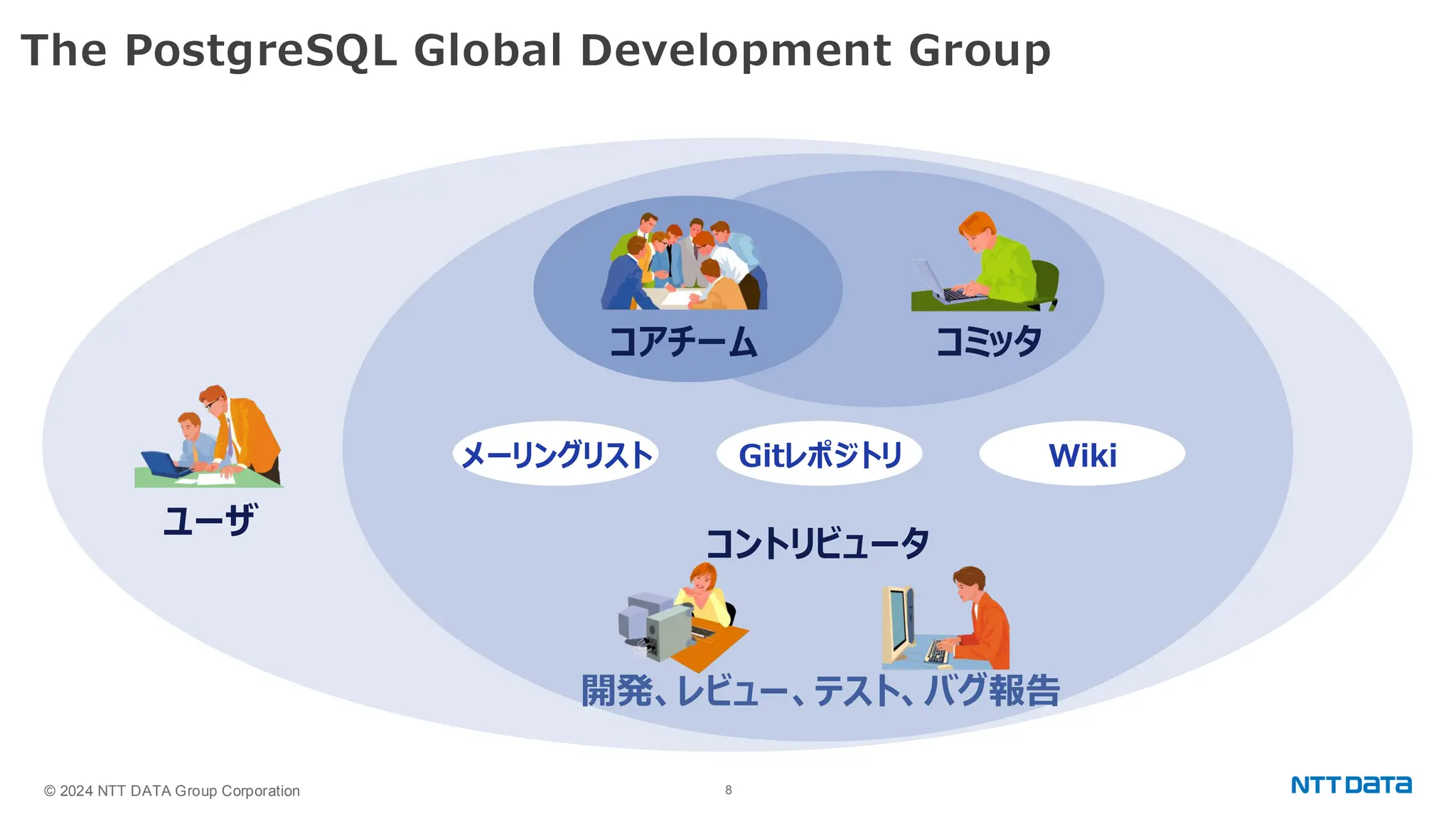 © 2024 NTT DATA Group Corporation 8 The PostgreSQL Global Development Group メーリングリスト Wiki Gitレポジトリ コアチーム コミッタ 開発、レビュー、テスト、バグ報告 コントリビュータ ユーザ 