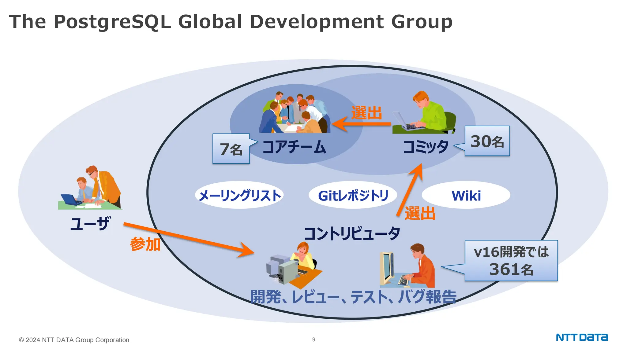 © 2024 NTT DATA Group Corporation 9 The PostgreSQL Global Development Group メーリングリスト Wiki Gitレポジトリ コアチーム コミッタ 開発、レビュー、テスト、バグ報告 コントリビュータ ユーザ 参加 選出 選出 7名 30名 v16開発では 361名 