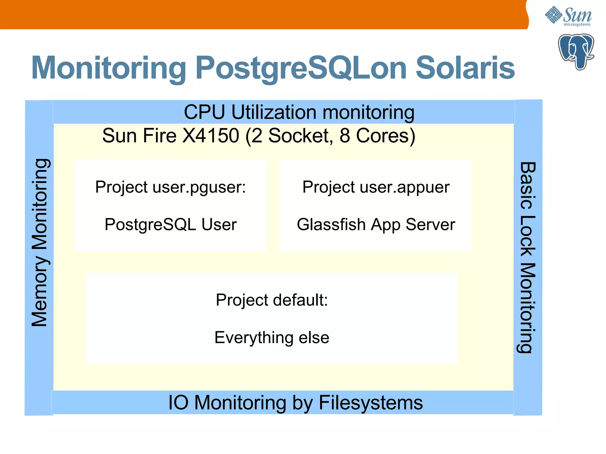 Monitoring PostgreSQLon Solaris Sun Fire X4150 (2 Socket, 8 Cores) Project user.pguser: PostgreSQL User Project user.appuer Glassfish App Server Project default: Everything else MemoryMonitoring BasicLockMonitoring IO Monitoring by Filesystems CPU Utilization monitoring 